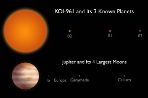 SystemJupiterComparison-sm This artistâs conception compares the KOI-961 planetary system to Jupiter and its four largest moons. The planet and moon orbits are drawn to the same scale. The sizes of the stars, planets and moons have been increased for visibility Illustration courtesy of Caltech