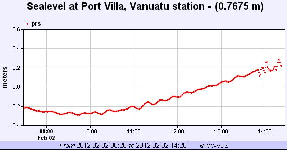 20120202_quake-vanuatu-sea-level-vanuatu2 The sea level monitoring station at Port Villa, Vanuatu appears to show some changes in height (far right of graph) about 2 p.m. local time in Vanuatu.