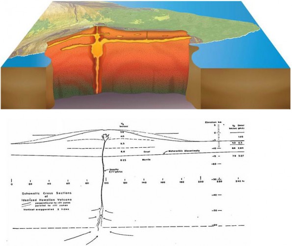 (lower) The first published conceptual model of an idealized Hawaiian volcano as it appeared in the journal Science in 1960. (upper) A recent conceptual model of Kilauea volcano that is currently in review.