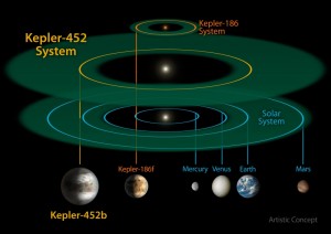 This size and scale of the Kepler-452 system compared alongside the Kepler-186 system and the solar system. Kepler-186 is a miniature solar system that would fit entirely inside the orbit of Mercury. CREDIT: NASA/JPL-CALTECH/R. HURT