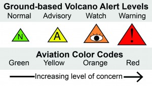 The four-tiered USGS Volcanic Activity Alert-Notification System uses Volcano Alert Level terms and Aviation Color Codes to inform people about a volcano’s status and potential volcanic ash hazards. For more information about this system, please see http://pubs.usgs.gov/fs/2006/3139/. The status of Mauna Loa on the Island of Hawai‘i was recently elevated to ADVISORY/YELLOW. USGS graphic.
