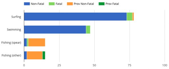 This graphic includes both provoked and unprovoked incidents by type of activity (years 1950-2015) in which shark involvement was confirmed. Provoked incidents are defined by the International Shark Attack File as occurring “when a human initiates physical contact with a shark, e.g. a diver bit after grabbing a shark, a fisher bit while removing a shark from a net, and attacks on spearfishers and those feeding sharks.” Unprovoked incidents are those “where an attack on a live human by a shark occurs in its natural habitat without human provocation of the shark. Incidents involving…shark-inflicted scavenge damage to already dead humans (most often drowning victims), attacks on boats, and provoked incidents occurring in or out of the water are not considered unprovoked attacks.” Courtesy of Division of Aquatic Resources, Hawaii Department of Land and Natural Resources