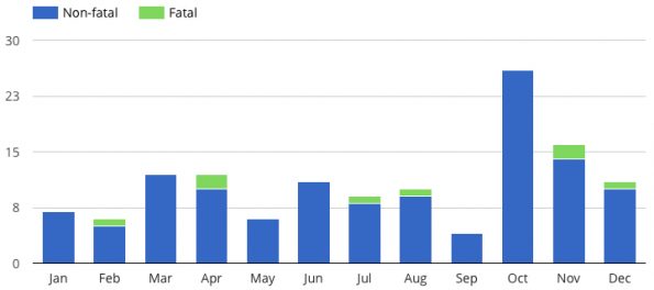 This graphic depicts only confirmed unprovoked incidents (years 1980-2015), defined by the International Shark Attack File as “incidents where an attack on a live human by a shark occurs in its natural habitat without human provocation of the shark. Incidents involving…shark-inflicted scavenge damage to already dead humans (most often drowning victims), attacks on boats, and provoked incidents occurring in or out of the water are not considered unprovoked attacks.” Graph courtesy of Division of Aquatic Resources, Hawaii Department of Land and Natural Resources