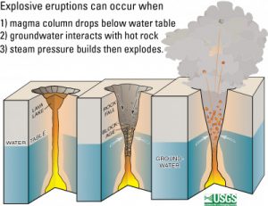 At Kīlauea, when the lava column drops below the water table, groundwater may come into contact with with magma or hot rocks, causing violent steam explosions.