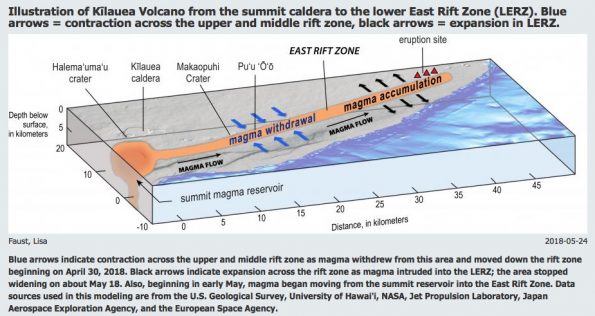 Illustration of Kīlauea Volcano from the summit caldera to the lower East Rift Zone (LERZ). Blue arrows = contraction across the upper and middle rift zone, black arrows = expansion in LERZ. Blue arrows indicate contraction across the upper and middle rift zone as magma withdrew from this area and moved down the rift zone beginning on April 30, 2018. Black arrows indicate expansion across the rift zone as magma intruded into the LERZ; the widening on about May 18, 2018. Also, beginning in early May, magma began moving from the summit reservoir into the East Rift Zone. Data sources used in this modeling are from the U.S. Geological Survey/ University of Hawaii, NASA, Jet Propulsion Laboratory, Japan Aerospace Exploration Agency/ and the European Space Agency.
