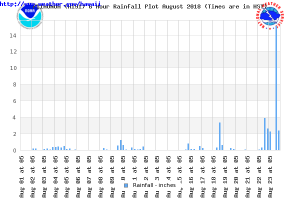 This graph shows the 6 hour rainfall at Piihonua in Hilo. Negative values indicate missing or trace events.