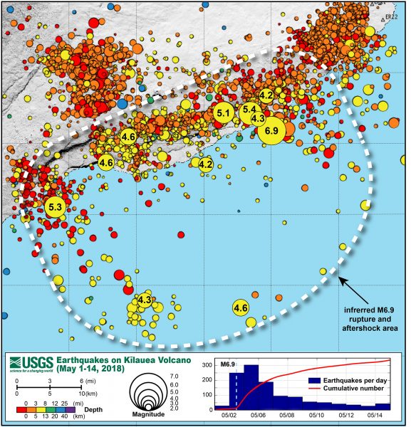 The inferred rupture area (white dashed line) of the May 4, 2018, magnitude-6.9 earthquake, with its foreshocks and first 10 days of aftershocks, spans an area of about 800 sq km (300 sq mi). Circle size indicates earthquake magnitude; color indicates earthquake depth. Magnitudes for some of the larger events are labeled. Inset graph shows the aftershock decay rate for May 4-15, 2018. USGS graphic.