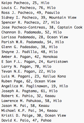 Kaipo Pacheco, 25, Hilo Louis C. Pacheco, 76, Hilo Ross J. Pacheco, 49, Paauilo Sidney I. Pacheco, 39, Mountain View Spencer R. Pacheco, 27, Hilo Jose Pacheco-Contreas, 38, Captain Cook Channon D. Padamada, 52, Hilo Larissa Padamada, 28, Ocean View Parish W.R. Padamada, 54, Hilo Glenn G. Padasdao, 38, Hilo Shayne J. Padilla, 48, Hilo Amber A. Pagan, 42, Honokaa E Son F.L. Pagan, 24, Kurtistown Larry N. Pagan, 70, Hilo Tevan N.E. Pagan, 22, Hilo Luis M. Pagani, 23, Kailua Kona Ruben Page, 62, Ocean View Angelica M. Paglinawan, 19, Hilo Joseph A. Pagtama, 61, Hilo Robert K. Pahio, 32, Keaau Lawrence M. Pahukoa, 58, Hilo Jason M. Pai, 58, Keaau Michael K.P. Pai, 34, Keaau Kristi D. Paige, 30, Ocean View David K. Paio, 47, Pahoa