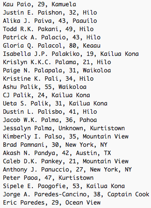 Kau Paio, 29, Kamuela Justin E. Paishon, 32, Hilo Alika J. Paiva, 43, Paauilo Todd R.K. Pakani, 49, Hilo Patrick A. Palacio, 43, Hilo Gloria Q. Palacol, 80, Keaau Isabella J.P. Palakiko, 19, Kailua Kona Krislyn K.K.C. Palama, 21, Hilo Paige N. Palapala, 31, Waikoloa Kristine K. Pali, 34, Hilo Ashu Palik, 55, Waikoloa CJ Palik, 24, Kailua Kona Ueta S. Palik, 31, Kailua Kona Dustin L. Palisbo, 41, Hilo Jacob W.K. Palma, 36, Pahoa Jessalyn Palma, Unknown, Kurtistown Kimberly I. Palso, 35, Mountain View Brad Pamnani, 30, New York, NY Akash N. Pandya, 42, Austin, TX Caleb D.K. Pankey, 21, Mountain View Anthony J. Panuccio, 27, New York, NY Peter Paoa, 47, Kurtistown Sipele E. Paogofie, 53, Kailua Kona Jorge A. Paredes-Cancino, 38, Captain Cook Eric Paredes, 29, Ocean View
