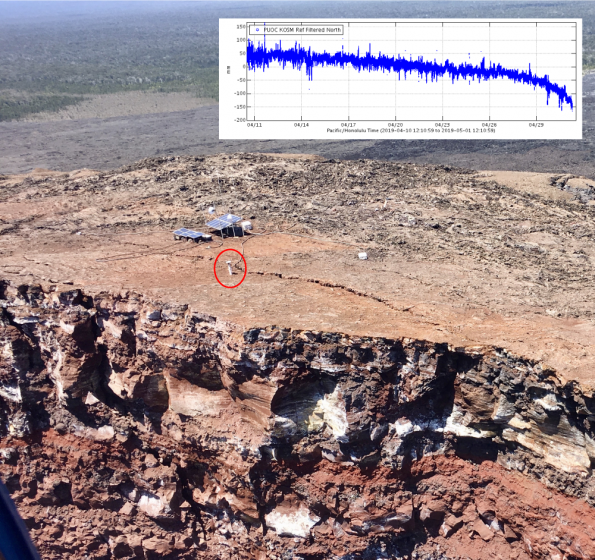 A small collapse of the Pu‘u ‘Ō‘ō crater at 6:14 a.m. HST today (May 1, 2019) was the last 'hurrah' for a GPS instrument located on the crater's edge (red circle). This station, designated PUOC, served faithfully throughout Kīlauea's 2018 eruption and was an important source of information on the shallow magma system of Pu‘u ‘Ō‘ō. The station's last reported position showed it moving rapidly to the southeast, consistent with motion into the crater (inset shows data transmissions from April 11 through this morning). Monitoring of Pu‘u ‘Ō‘ō is currently being accomplished by additional GPS and tilt stations farther from the edge of the crater. The larger equipment installation near the solar panels was not affected by this morning's collapse and continues to function. However, contingency plans are in place in case collapses of the crater edge continue. USGS photo by I. Johanson on March 18, 2019, annotated on May 1, 2019.