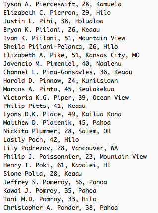 Tyson A. Pierceswift, 28, Kamuela Elizabeth C. Pierron, 29, Hilo Justin L. Pihi, 38, Holualoa Bryan K. Piilani, 26, Keaau Ivan K. Piilani, 51, Mountain View Sheila Piilani-Pelanca, 26, Hilo Elizabeth A. Pike, 51, Kansas City, MO Jovencio M. Pimentel, 40, Naalehu Channel L. Pina-Gonsavles, 36, Keaau Harold D. Pinnow, 24, Kuritstown Marcos A. Pinto, 45, Kealakekua Victoria K.G. Piper, 39, Ocean View Philip Pitts, 41, Keaau Lyons D.K. Place, 49, Kailua Kona Matthew D. Platenik, 45, Pahoa Nickita Plummer, 28, Salem, OR Lastly Poch, 42, Hilo Lily Podrezov, 28, Vancouver, WA Philip J. Poissonnier, 23, Mountain View Henry T. Poki, 61, Kapolei, HI Sione Polta, 28, Keaau Jeffrey S. Pomeroy, 56, Pahoa Kawai J. Pomroy, 35, Pahoa Tani M.D. Pomroy, 33, Hilo Christopher A. Ponder, 38, Pahoa
