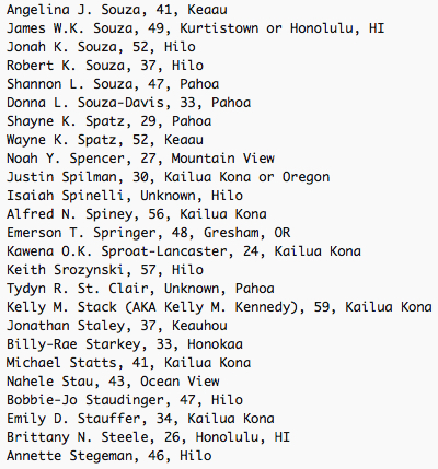 Angelina J. Souza, 41, Keaau
James W.K. Souza, 49, Kurtistown or Honolulu, HI
Jonah K. Souza, 52, Hilo
Robert K. Souza, 37, Hilo
Shannon L. Souza, 47, Pahoa
Donna L. Souza-Davis, 33, Pahoa
Shayne K. Spatz, 29, Pahoa
Wayne K. Spatz, 52, Keaau
Noah Y. Spencer, 27, Mountain View
Justin Spilman, 30, Kailua Kona or Oregon
Isaiah Spinelli, Unknown, Hilo
Alfred N. Spiney, 56, Kailua Kona
Emerson T. Springer, 48, Gresham, OR
Kawena O.K. Sproat-Lancaster, 24, Kailua Kona
Keith Srozynski, 57, Hilo
Tydyn R. St. Clair, Unknown, Pahoa
Kelly M. Stack (AKA Kelly M. Kennedy), 59, Kailua Kona
Jonathan Staley, 37, Keauhou
Billy-Rae Starkey, 33, Honokaa
Michael Statts, 41, Kailua Kona
Nahele Stau, 43, Ocean View
Bobbie-Jo Staudinger, 47, Hilo
Emily D. Stauffer, 34, Kailua Kona
Brittany N. Steele, 26, Honolulu, HI
Annette Stegeman, 46, Hilo