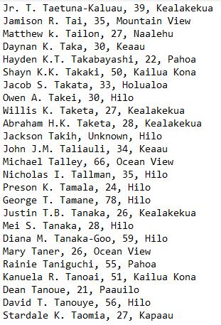 Jr. T. Taetuna-Kaluau, 39, Kealakekua
Jamison R. Tai, 35, Mountain View
Matthew k. Tailon, 27, Naalehu
Daynan K. Taka, 30, Keaau
Hayden K.T. Takabayashi, 22, Pahoa
Shayn K.K. Takaki, 50, Kailua Kona
Jacob S. Takata, 33, Holualoa
Owen A. Takei, 30, Hilo
Willis K. Taketa, 27, Kealakekua
Abraham H.K. Taketa, 28, Kealakekua
Jackson Takih, Unknown, Hilo
John J.M. Taliauli, 34, Keaau
Michael Talley, 66, Ocean View
Nicholas I. Tallman, 35, Hilo
Preson K. Tamala, 24, Hilo
George T. Tamane, 78, Hilo
Justin T.B. Tanaka, 26, Kealakekua
Mei S. Tanaka, 28, Hilo
Diana M. Tanaka-Goo, 59, Hilo
Mary Taner, 26, Ocean View
Rainie Taniguchi, 55, Pahoa
Kanuela R. Tanoai, 51, Kailua Kona
Dean Tanoue, 21, Paauilo
David T. Tanouye, 56, Hilo
Stardale K. Taomia, 27, Kapaau