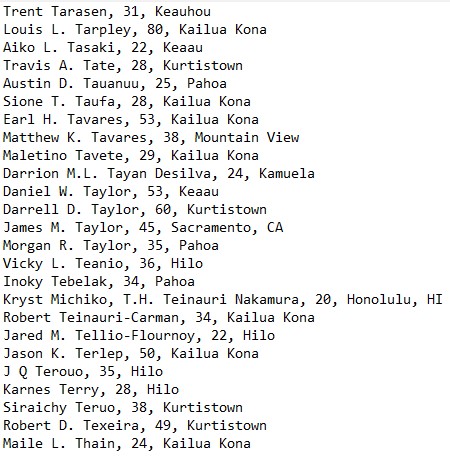 Trent Tarasen, 31, Keauhou Louis L. Tarpley, 80, Kailua Kona Aiko L. Tasaki, 22, Keaau Travis A. Tate, 28, Kurtistown Austin D. Tauanuu, 25, Pahoa Sione T. Taufa, 28, Kailua Kona Earl H. Tavares, 53, Kailua Kona Matthew K. Tavares, 38, Mountain View Maletino Tavete, 29, Kailua Kona Darrion M.L. Tayan Desilva, 24, Kamuela Daniel W. Taylor, 53, Keaau Darrell D. Taylor, 60, Kurtistown James M. Taylor, 45, Sacramento, CA Morgan R. Taylor, 35, Pahoa Vicky L. Teanio, 36, Hilo Inoky Tebelak, 34, Pahoa Kryst Michiko, T.H. Teinauri Nakamura, 20, Honolulu, HI Robert Teinauri-Carman, 34, Kailua Kona Jared M. Tellio-Flournoy, 22, Hilo Jason K. Terlep, 50, Kailua Kona J Q Terouo, 35, Hilo Karnes Terry, 28, Hilo Siraichy Teruo, 38, Kurtistown Robert D. Texeira, 49, Kurtistown Maile L. Thain, 24, Kailua Kona