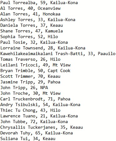 Paul Torrealba, 59, Kailua-Kona
Al Torres, 40, Oceanview
Alan Torres, 41, Honokaa
Ashley Torres, 33, Kailua-Kona
Daniela Torres, 37, Keaau
Shane Torres, 47, Kamuela
Sophia Torres, 52, Hilo
Paul Tosie, 32, Kailua-Kona
Lorraine Townsend, 28, Kailua-Kona
Kawehilakeaimaikalani Trash-Batti, 33, Paauilo
Tomas Traverso, 26, Hilo
Leilani Tricoci, 49, Mt View
Bryan Trimble, 50, Capt Cook
Scott Trimmer, 70, Keaau
Jasmine Tripp, 29, Pahoa
John Tripp, 26, NPA
John Troche, 30, Mt View
Carl Truckenbrodt, 71, Pahoa
Andry Tsibulski, 54, Kailua-Kona
Thiec Tu Chong, 43, Hilo
Lawrence Tuano, 21, Kailua-Kona
John Tubbe, 72, Kailua-Kona
Chrysallis Tuckerjanes, 35, Keaau
Devorah Tuhy, 65, Kailua-Kona
Suliana Tui, 34, Keaau