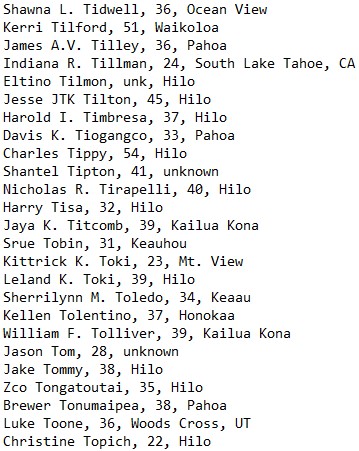 Shawna L. Tidwell, 36, Ocean View
Kerri Tilford, 51, Waikoloa
James A.V. Tilley, 36, Pahoa
Indiana R. Tillman, 24, South Lake Tahoe, CA
Eltino Tilmon, unk, Hilo
Jesse JTK Tilton, 45, Hilo
Harold I. Timbresa, 37, Hilo
Davis K. Tiogangco, 33, Pahoa
Charles Tippy, 54, Hilo
Shantel Tipton, 41, unknown
Nicholas R. Tirapelli, 40, Hilo
Harry Tisa, 32, Hilo
Jaya K. Titcomb, 39, Kailua Kona
Srue Tobin, 31, Keauhou
Kittrick K. Toki, 23, Mt. View
Leland K. Toki, 39, Hilo
Sherrilynn M. Toledo, 34, Keaau
Kellen Tolentino, 37, Honokaa
William F. Tolliver, 39, Kailua Kona
Jason Tom, 28, unknown
Jake Tommy, 38, Hilo
Zco Tongatoutai, 35, Hilo
Brewer Tonumaipea, 38, Pahoa
Luke Toone, 36, Woods Cross, UT
Christine Topich, 22, Hilo
