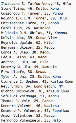 Ilaisaane S. Tuifua-Vena, 48, Hilo
Sione Tuima, 46, Kailua Kona
Caszonova T. Turner, 33, Pahoa
Noland I.K.K.M. Turner, 29, Hilo
Christopher Turre, 31, Pahoa
Carol Tuua, 28, Waikoloa
Milindia D.N. Ubilas, 31, Kapaau
Kelvin Udac, 39, Ocean View
Reynolds Ugalde, 62, Hilo
Benjamin Ukosor, 35, Keaau
Lance A. Ulep, 30, Keaau
Lea K. Ulloa, 43, Keaau
Anitra L. Ulu, 40, Hilo
Dorothy M. Ulu, 49, Kamuela
Pita Uluafe, 38, Keaau
Tyler A. Umu, 23, Kailua Kona
Clarence C. Upshaw, 41, Kailua Kona
Neil Urman, 34, Long Beach, NY
Bianca Uwanawich, 36, Kailua Kona
Sefuluai Vaimauga, 51, Keaau
Thomas R. Vale, 29, Pahoa
Kenneth Valenti, 46, Naalehu
Desmond P. Valentin, 45, Papaikou
Anson Valentine, 53, Keaau
Fernando Valenzuela, 33, Hilo